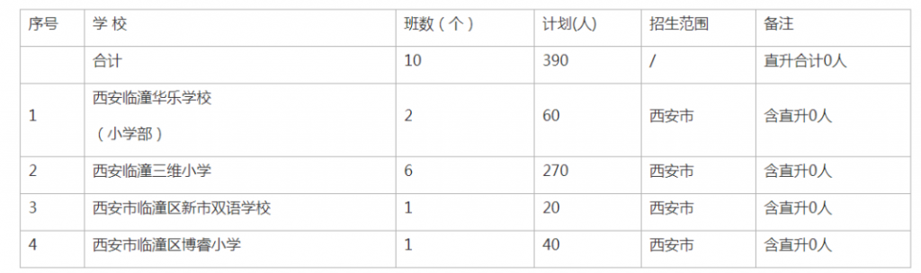 临潼区2020年秋季学期民办小学招生计划公布