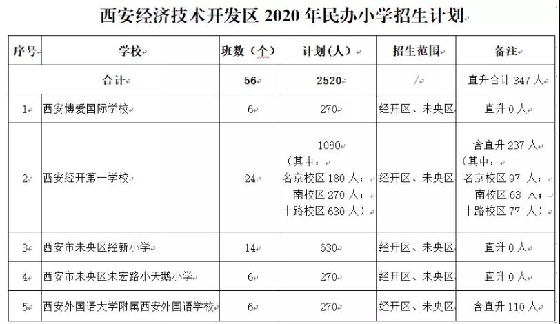 2020年西安经开区民办小学招生计划