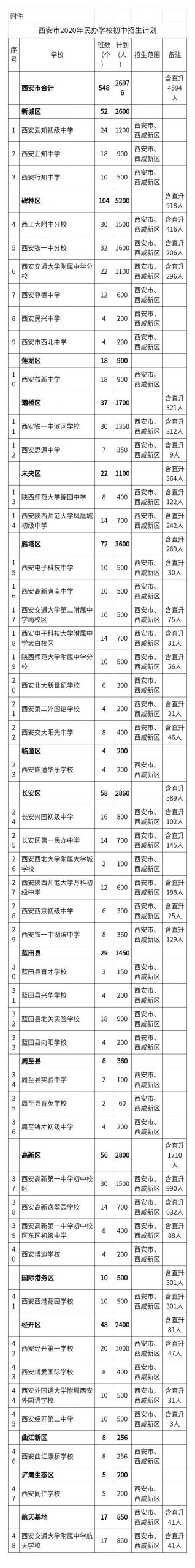 按照《西安市教育局关于贯彻落实<陕西省教育厅关于做好义务教育学校招生入学管理工作的通知>的通知》(市教发〔2020〕 90号),各区县教育局、西咸新区教育卫体局、各开发区教育局根据学校的办学规模、办学条件等因素,按照部颁班额标准(初中每班不超过50人)编制上报了民办学校初中招生计划数。经市教育局核准,现将《西安市2020年民办学校初中招生计划》予以公布,并就有关问题通知如下: 一、各区县教育局、西咸新区教育卫体局、开发区教育局及民办学校要严格执行核准的班数和计划数,起始年级不得产生“大班额”。本计划下达后,不得随意变更,严禁超计划招生。 二、坚持计划管理与学籍管理相结合,严格按招生计划数录取,并按录取名单为新生建立电子学籍档案,经各区县教育局、西咸新区教育卫体局、开发区教育局审核,市教育局审定后,统一录入学籍库。 三、民办学校应严肃招生纪律,对于违反“十项严禁”的民办学校,视其情节轻重,依照有关规定核减下一年度招生计划或停止当年招生;情节严重的吊销办学许可证。超计划招生并违规收费的按相关规定严肃处理。 西安市2020年 民办学校初中招生计划