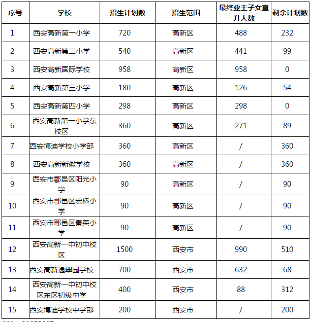 2020年西安高新区民办小学招生计划公布
