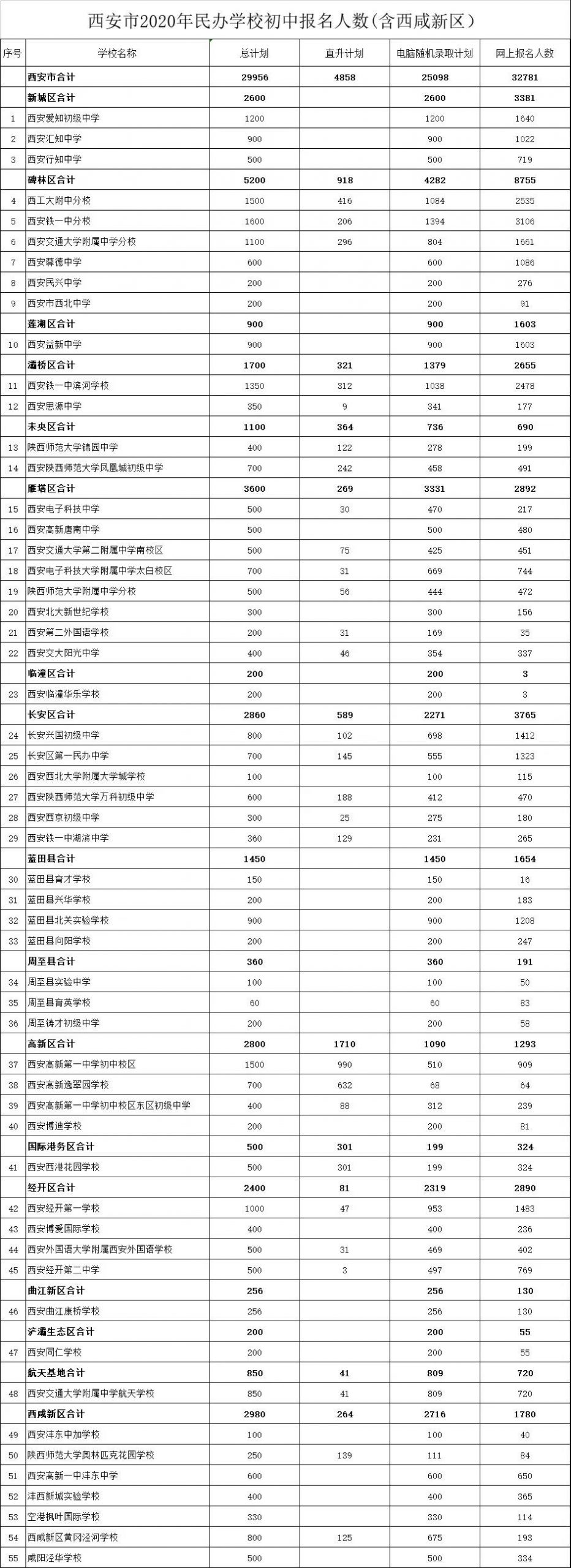 西安市2020年民办学校初中报名人数(含西咸新区）