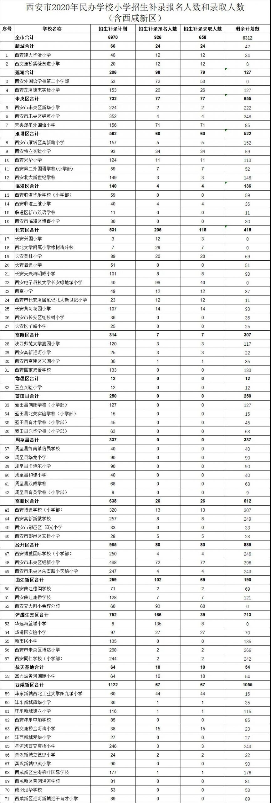 西安市2020年民办学校小学招生补录报名人数和录取人数 （含西咸新区）
