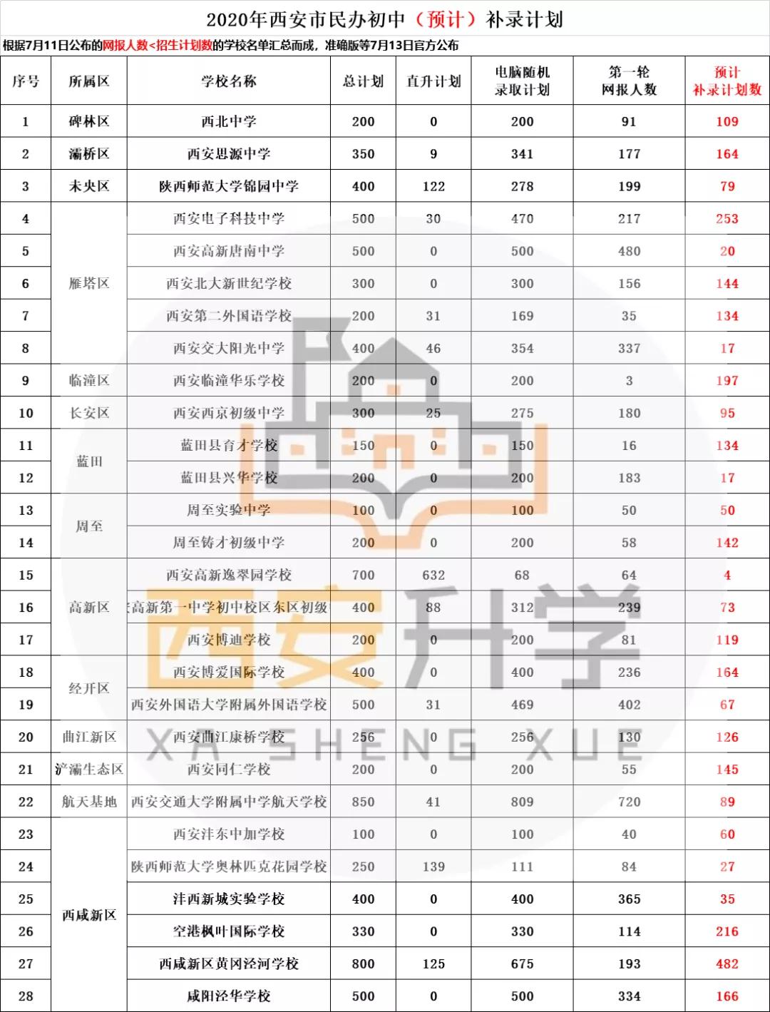 2020西安民办初中补录计划人数
