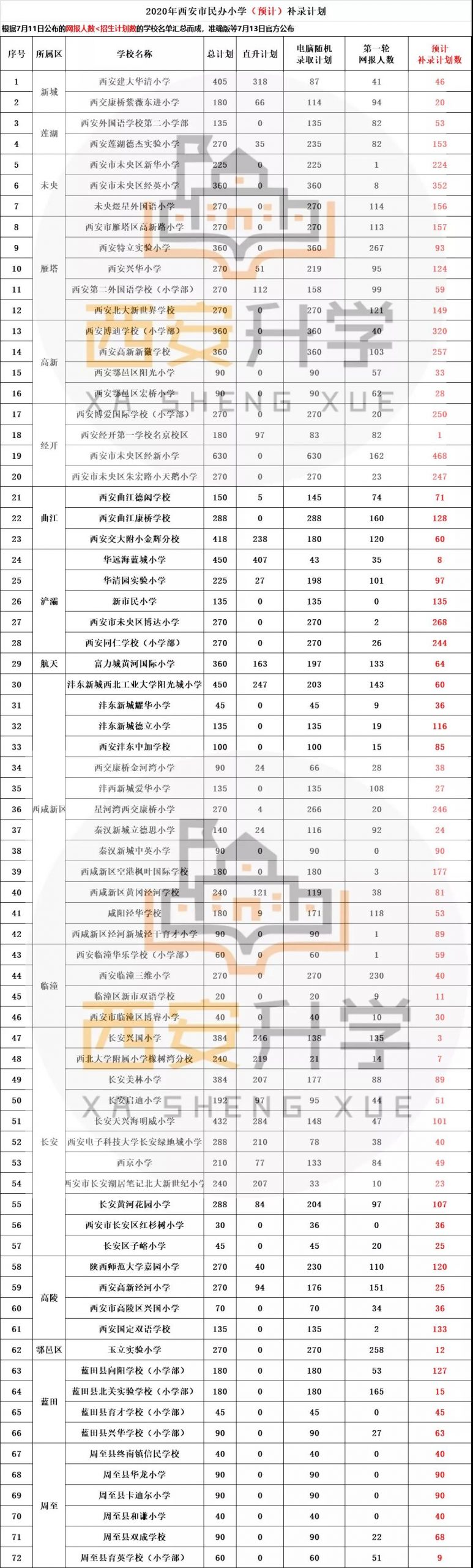 2020西安民办小学补录计划人数