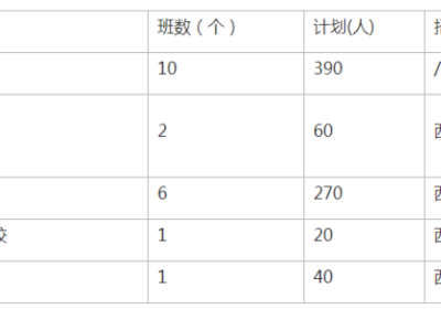 临潼区2020年秋季学期民办小学招生计划公布