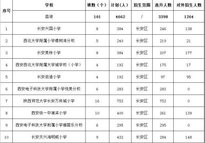 2020年西安长安区民办小学招生计划