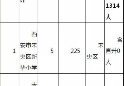 2020年西安未央区民办小学招生计划公布：