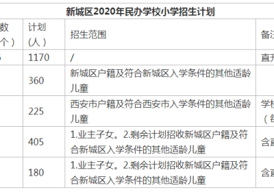 2020年西安新城区民办小学招生计划公布