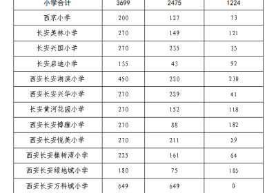 长安区教育局关于2025年民办小学招生计划