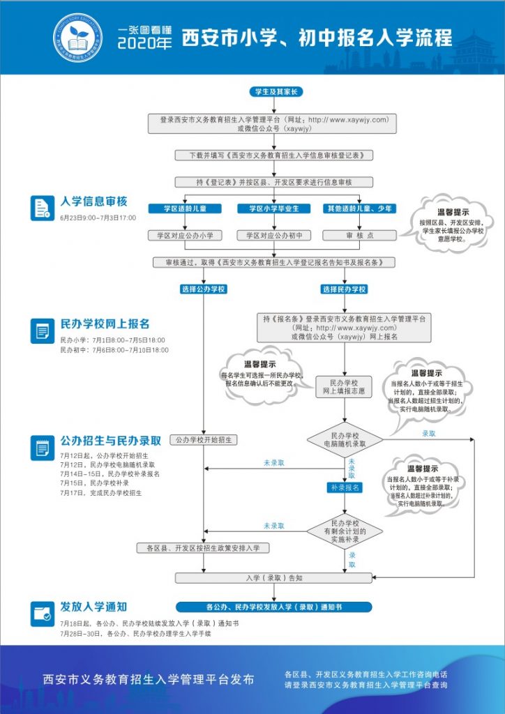 一图看懂2020年西安市小学、初中报名入学流程