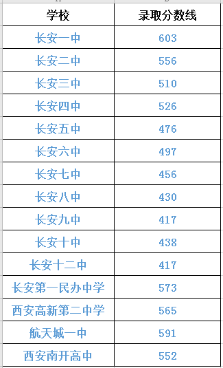 2020年西安市长安区普通高中录取分数线
