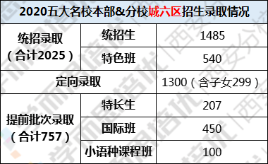2020五大名校本部&分校城六区招生录取情况