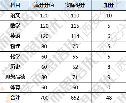 目标五大,各科需多少分?