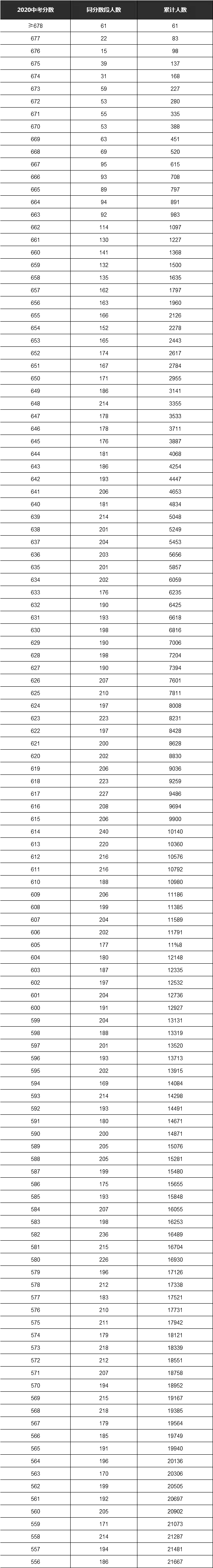 2020西安中考一分一段表