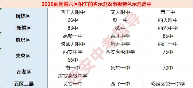 2020年面向城六区招生的省示范&市级特色示范高中