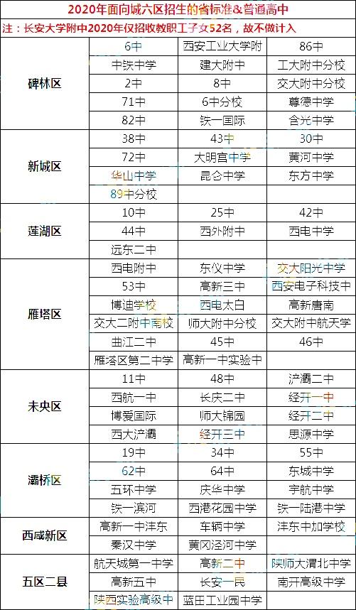 2020年城六区考生还可以在第二批次中选择4所省标准高中或普高高中进行统招志愿填报