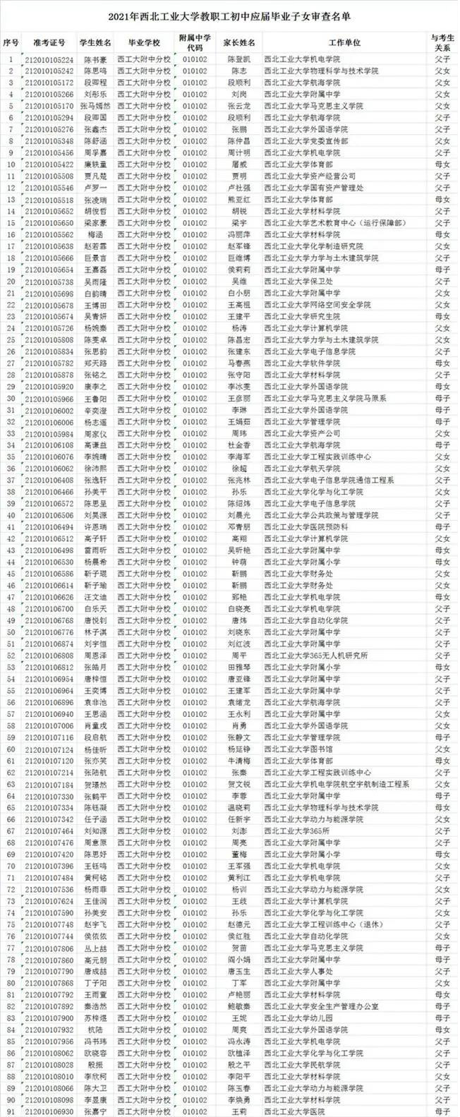 2021年西北工业大学
教职工初中应届毕业子女名单