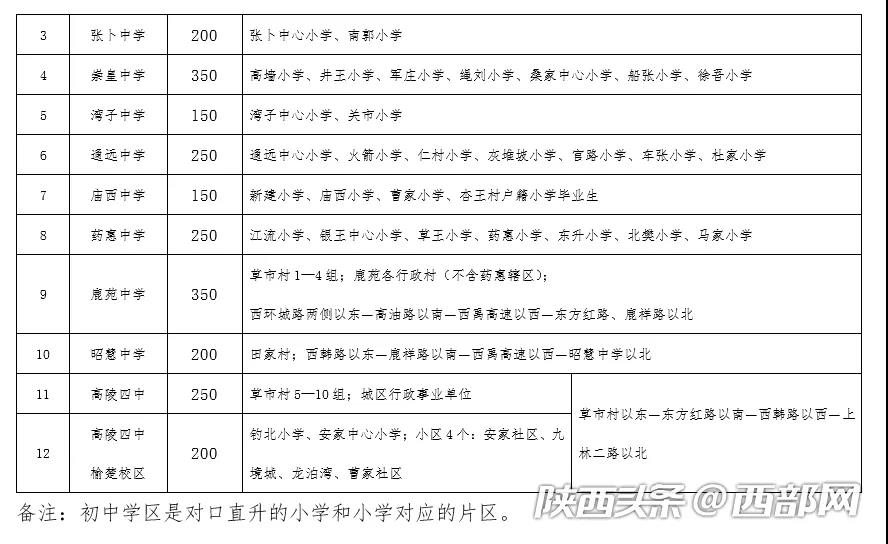 2021年西安高陵区义务教育公办学校学区划分公布