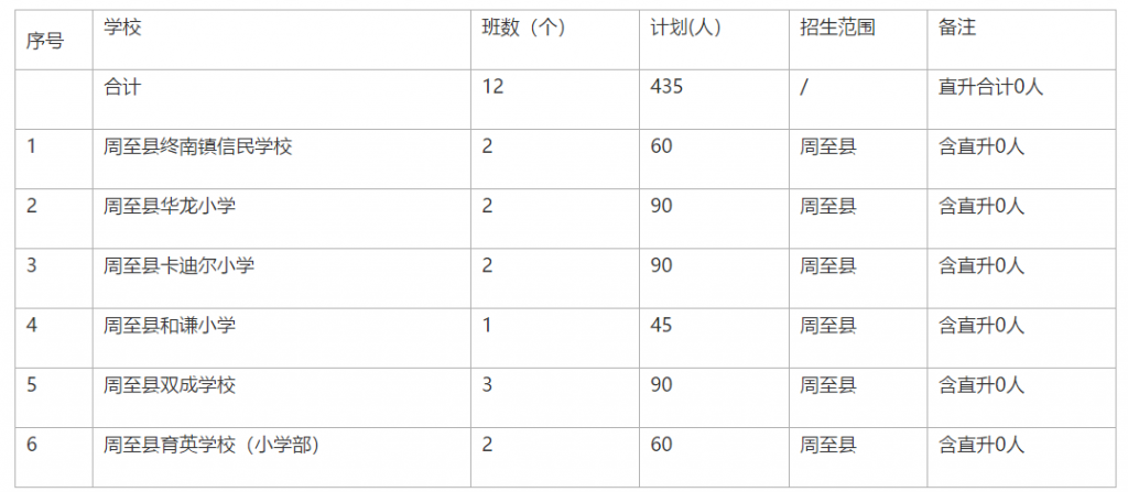 西安市2021年周至县民办学校小学招生计划