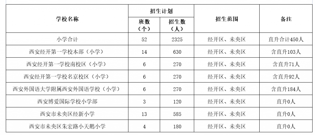 西安市2021年经开区民办学校小学招生计划