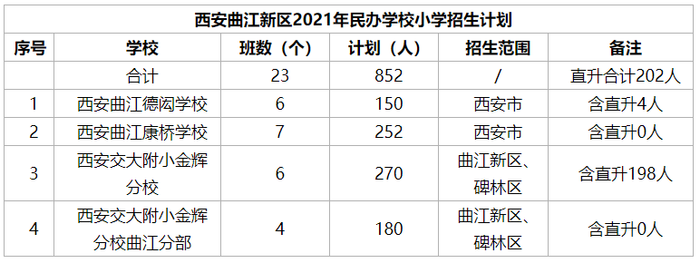 西安市2021年曲江新区民办学校小学招生计划