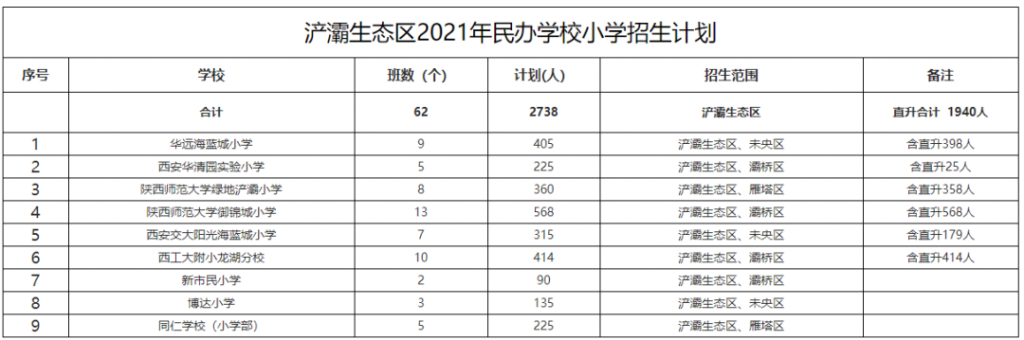 西安市2021年浐灞生态区民办学校小学招生计划