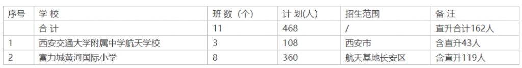 西安市2021年航天基地民办学校小学招生计划