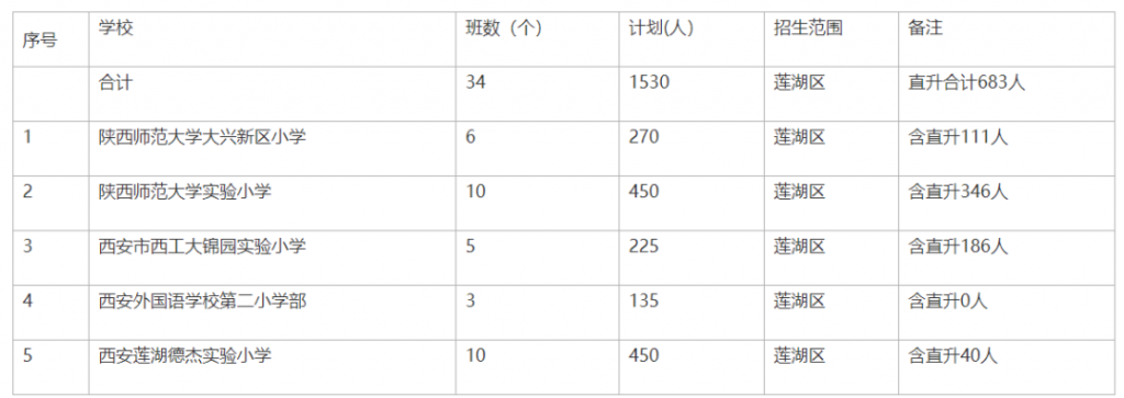 西安市2021年莲湖区民办学校小学招生计划