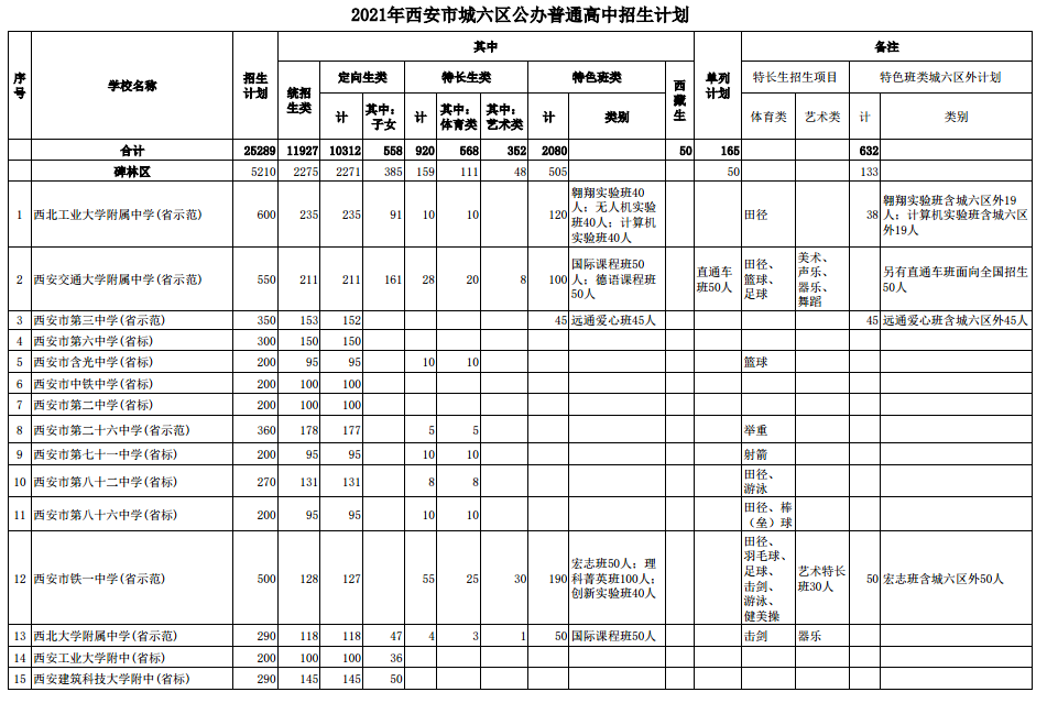 2021年西安市城六区公办普通高中招生计划