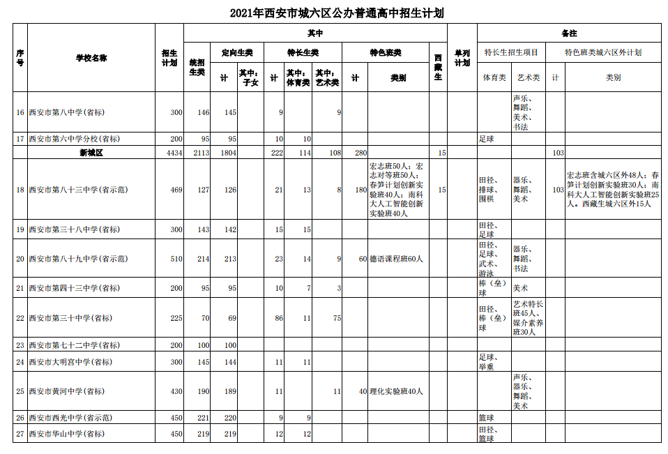 2021年西安市城六区公办普通高中招生计划