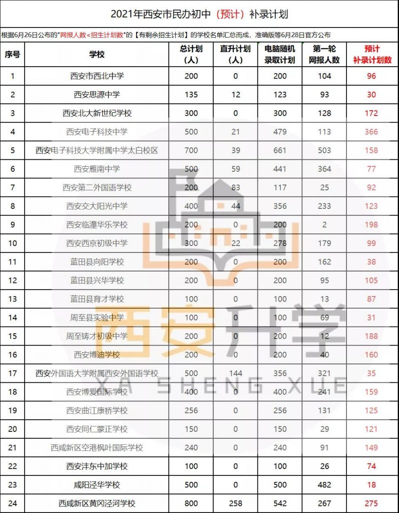 2021年西安民办初中补录计划