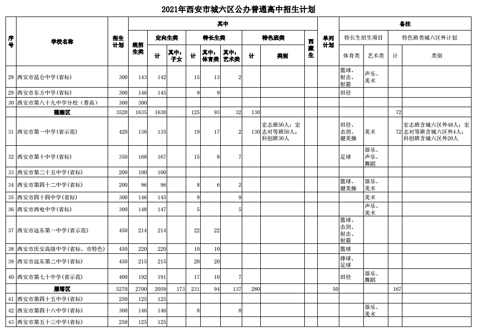 2021年西安市城六区公办普通高中招生计划