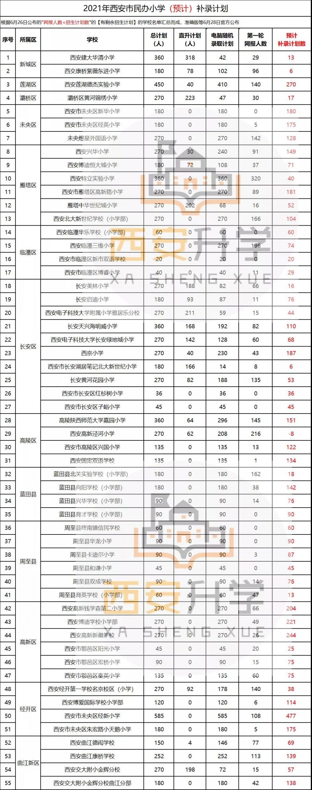 2021西安民办小学补录计划