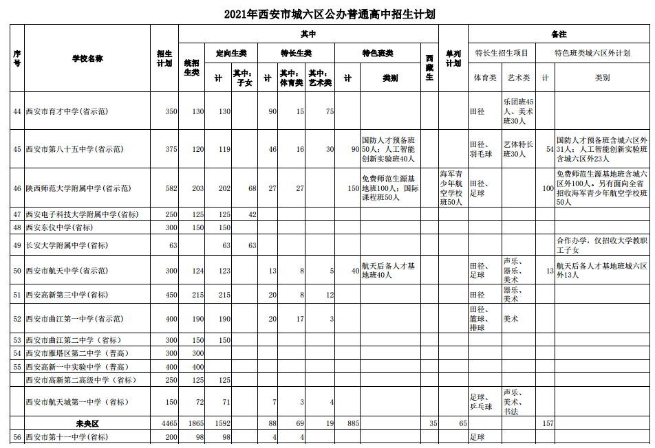 2021年西安市城六区公办普通高中招生计划