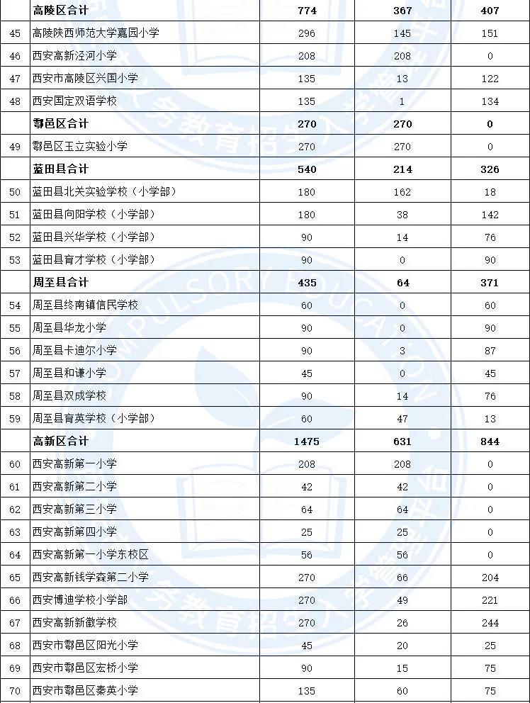 西安市2021年民办学校小学电脑随机录取人数和剩余计划数（含西咸新区）