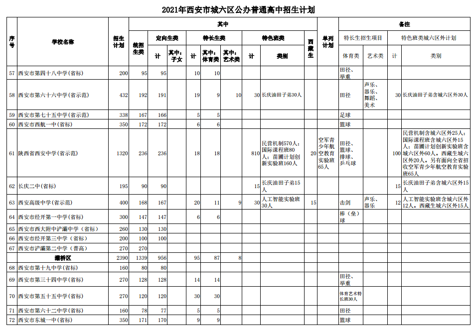 2021年西安市城六区公办普通高中招生计划