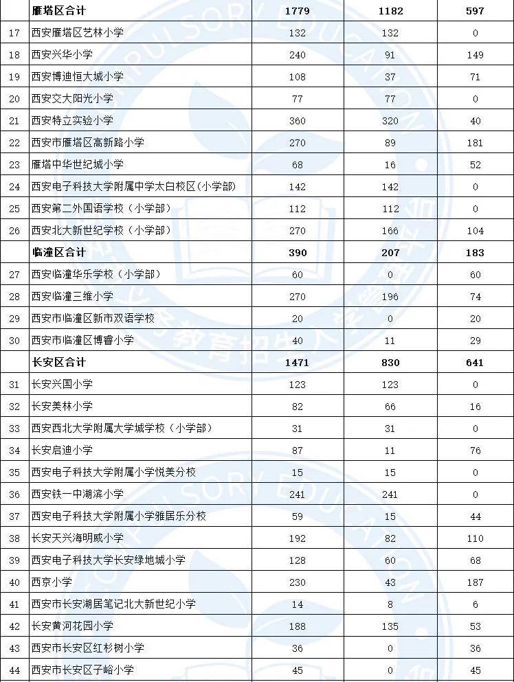 西安市2021年民办学校小学电脑随机录取人数和剩余计划数（含西咸新区）