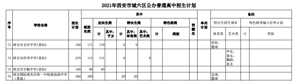 2021年西安市城六区公办普通高中招生计划