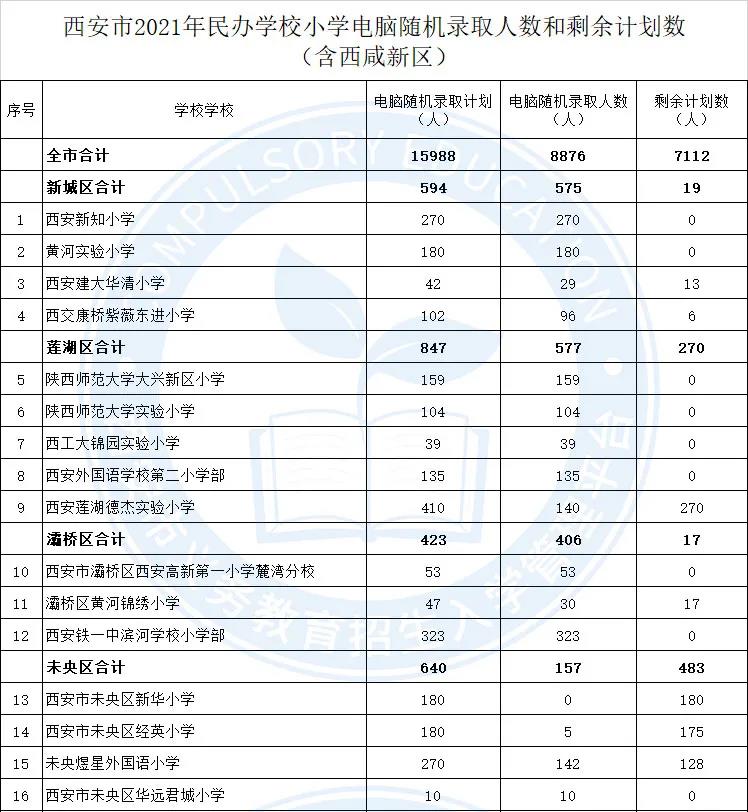 西安市2021年民办学校小学电脑随机录取人数和剩余计划数（含西咸新区）