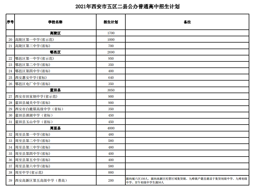 2021年西安市五区二县公办普通高中招生计划