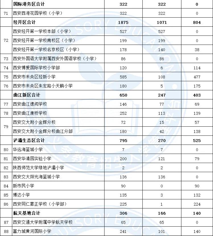 西安市2021年民办学校小学电脑随机录取人数和剩余计划数（含西咸新区）