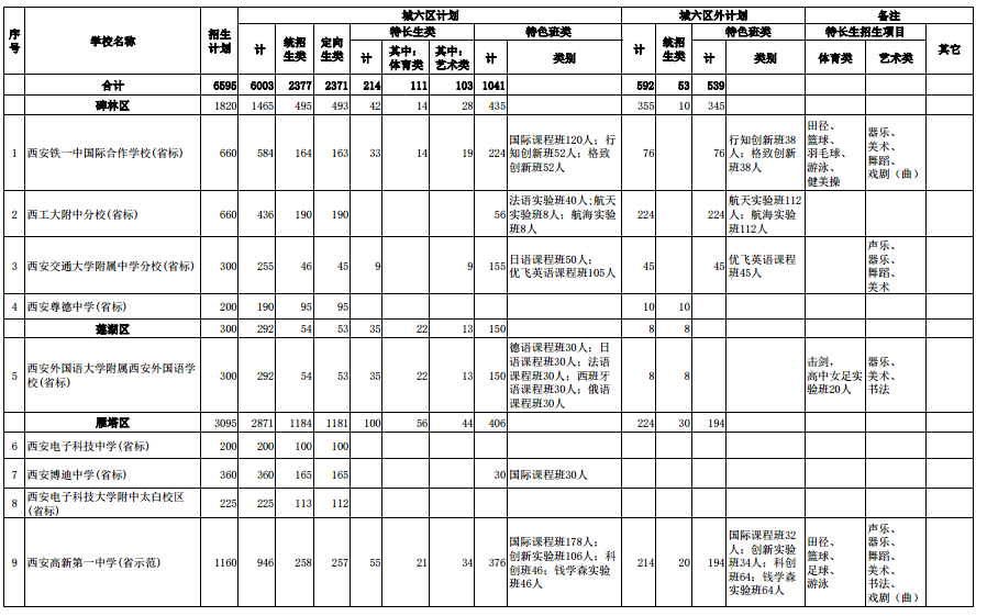2021年西安市城六区民办普通高中招生计划