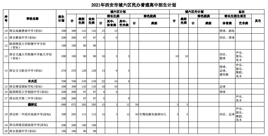 2021年西安市城六区民办普通高中招生计划
