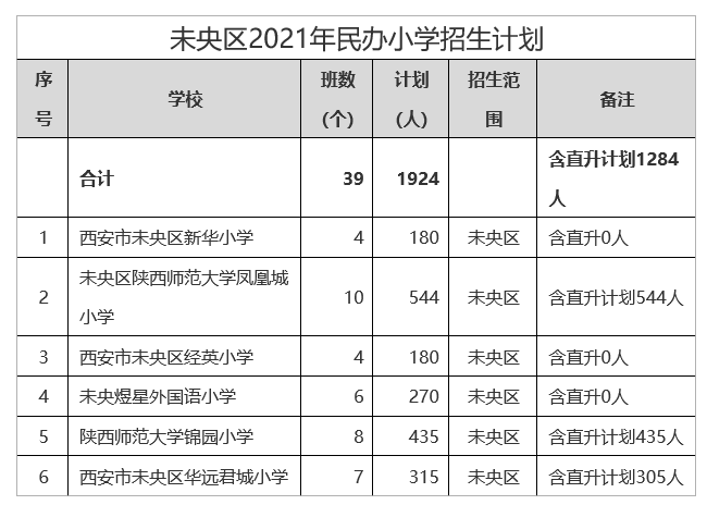 西安市2021年未央区民办学校小学招生计划