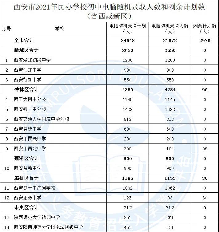 西安市2021年民办小升初摇号录取人数和剩余计划数（含西咸新区）