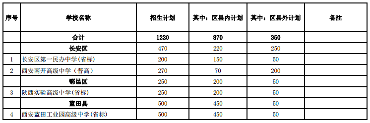 2021年西安市 五区二县民办普通高中招生计划