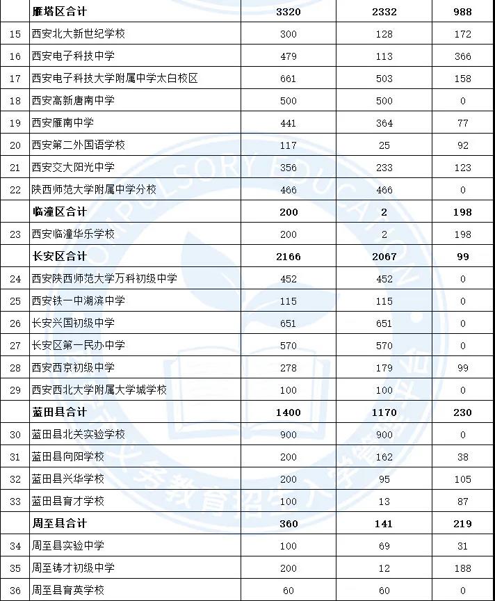 西安市2021年民办小升初摇号录取人数和剩余计划数（含西咸新区）