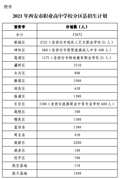 2021年西安市职业高中学校分区县招生计划