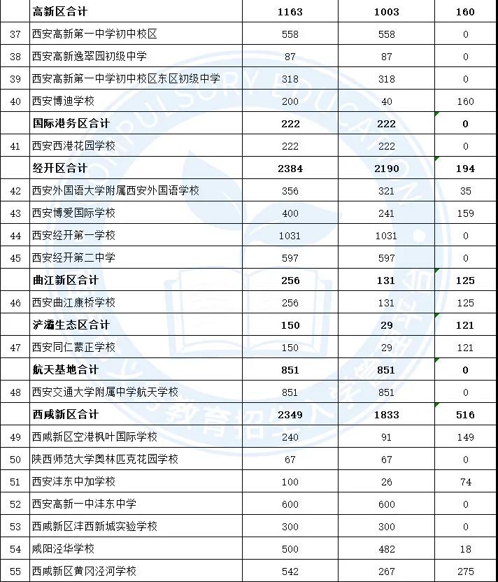 西安市2021年民办小升初摇号录取人数和剩余计划数（含西咸新区）