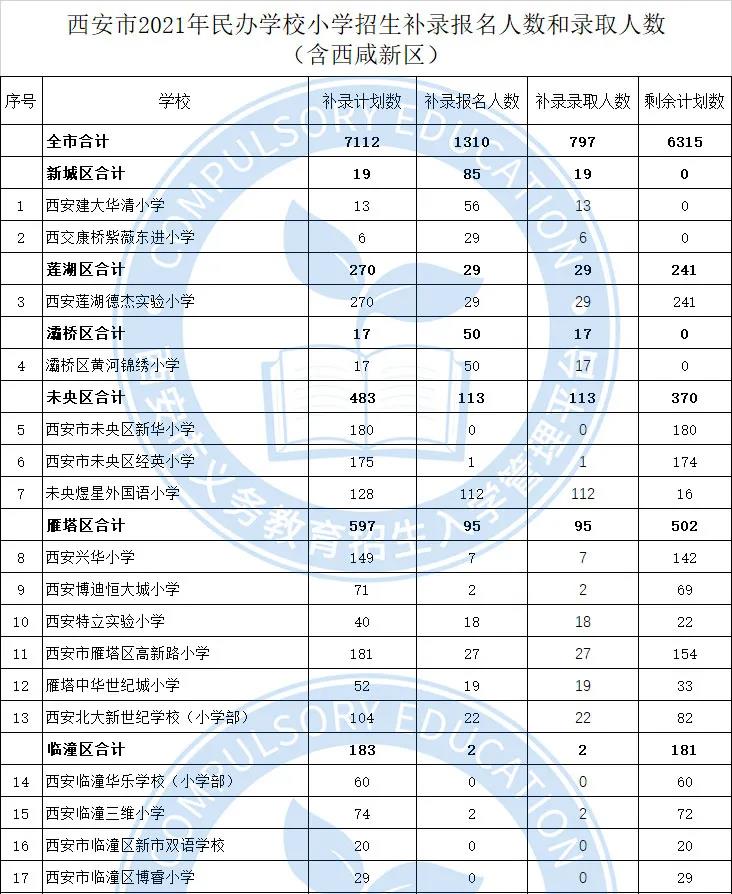 西安市2021年民办学校小学招生补录报名人数和录取人数 （含西咸新区）
